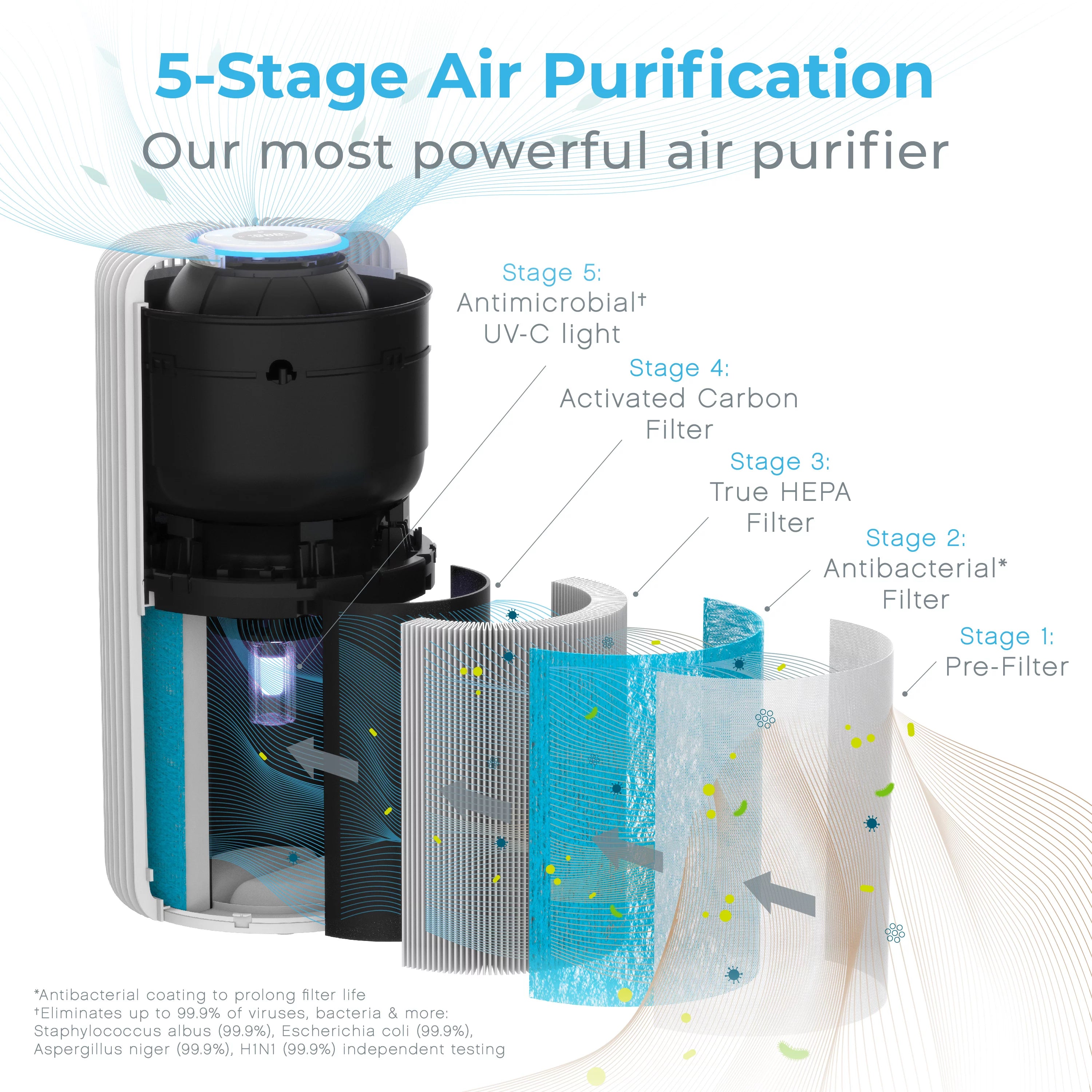Pure Enrichment® PureZone™ Turbo Smart Air Purifier - 5 Stage Filtration, Smartphone Compatible, Auto Mode & Air Quality Indicator Light - Ideal for Large Rooms