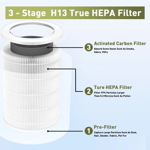 1 Pack Core 600S Replacement Filter Compatible with LEVOIT Core 600S Air Purifier, 3-in-1 H13 True HEPA Filter, High-Efficiency Activated Carbon, Compared to Part #Core 600S-RF, White