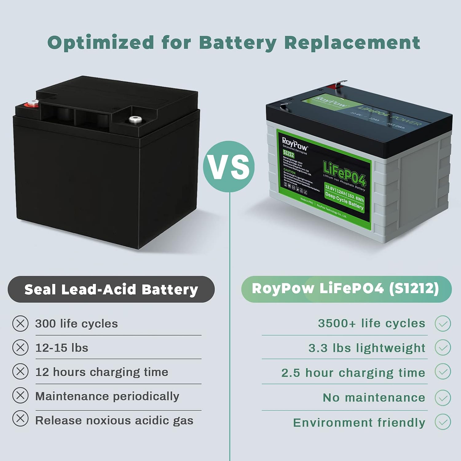 12V 12Ah Deep Cycle LiFePO4 Battery, RoyPow 12 volt Rechargeable Lithium Iron Phosphate Battery with low-temperature cut-off, 3500~8000 Cycles for Kid Scooters, Solar System, Fish Finder, RV Pack of 2
