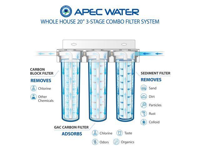APEC Water 3-Stage Whole House Water Filter System with Sediment, GAC Carbon and Carbon Block Filters CB3-SED-CAB-CBC20-BB