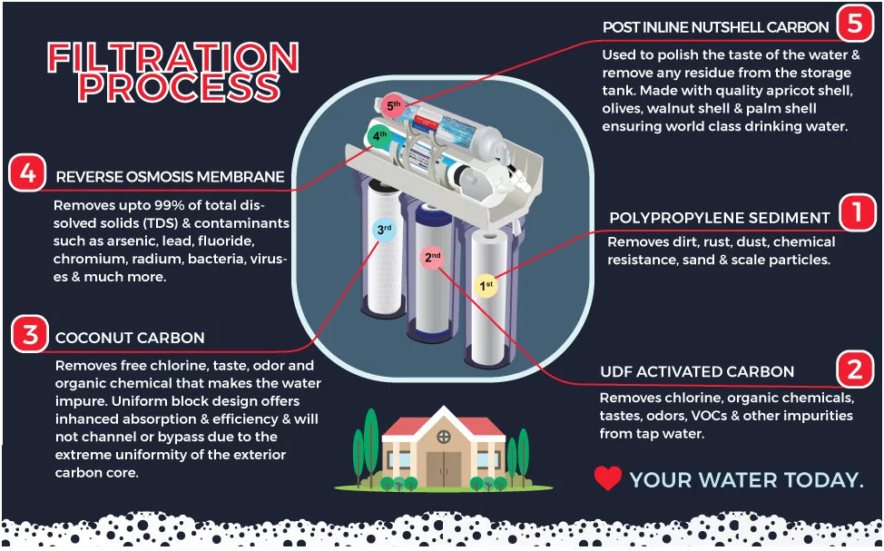 Residential Complete Under-sink Reverse Osmosis Water Filtration System with Filters - Home Household Drinking Pure Water RO