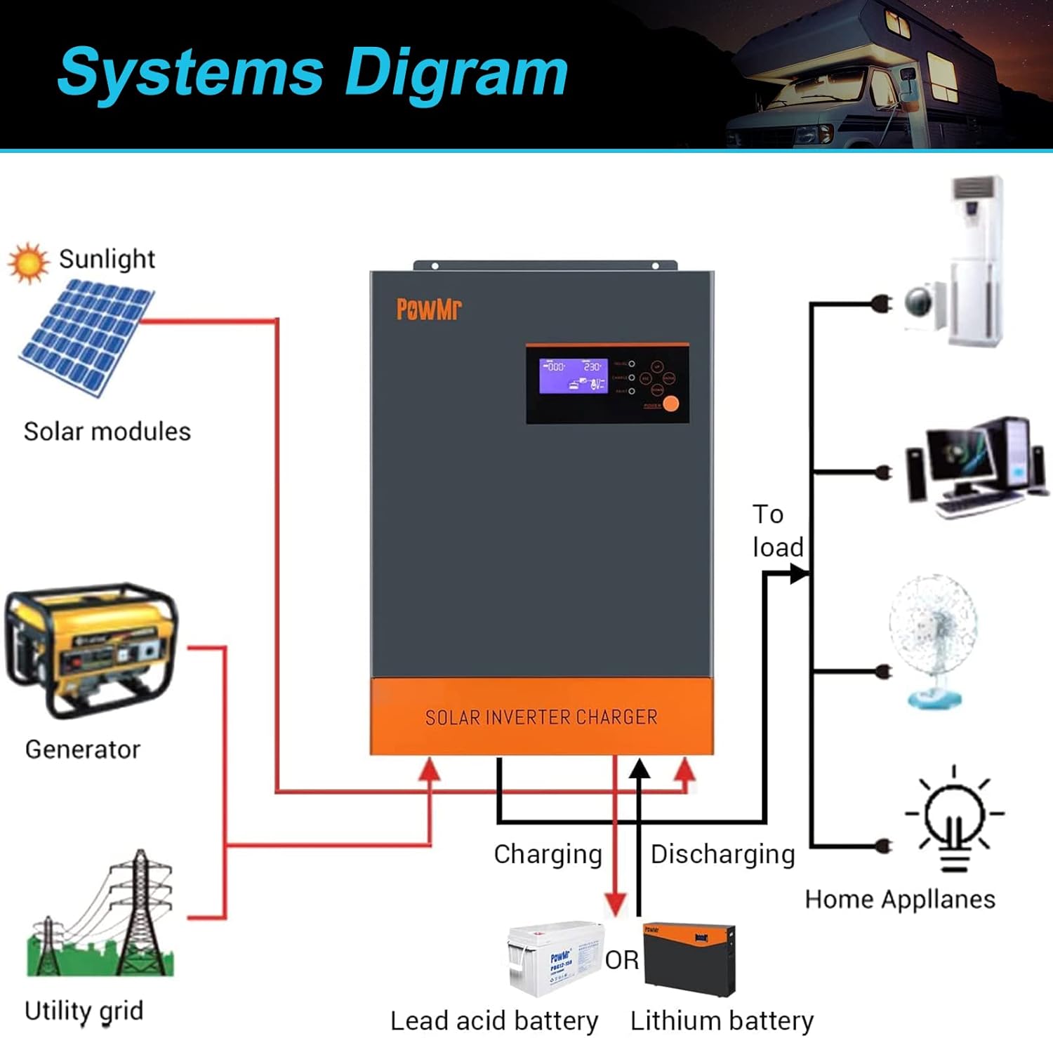 PowMr 5500w Solar Hybrid Inverter with 80A MPPT Charge Controller 48V DC to 220/230V AC, Off-Grid Pure Sine Wave Inverter Support Running Without Battery