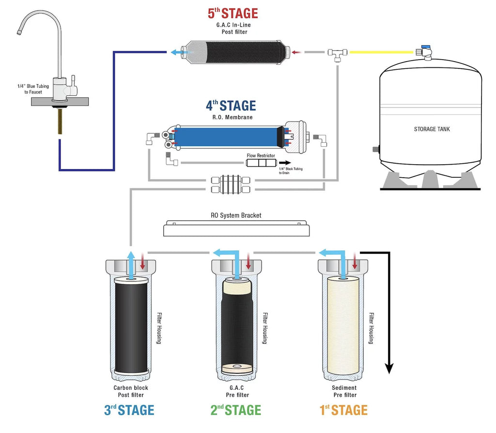 Residential Complete Under-sink Reverse Osmosis Water Filtration System with Filters - Home Household Drinking Pure Water RO